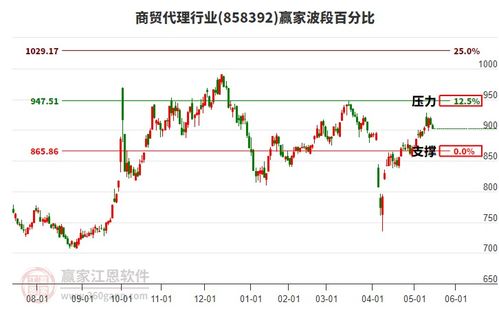 商貿(mào)代理行業(yè)發(fā)出短期贏家江恩空頭信號