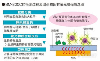 一上海爾迪儀器科技取得夏普商貿(mào)易 上海 的微生物快速檢測儀 bm300c的一級(jí)代理權(quán)